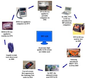 What are the safety precautions for Lcd display?