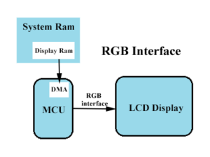 What is RGB interface to LCD?