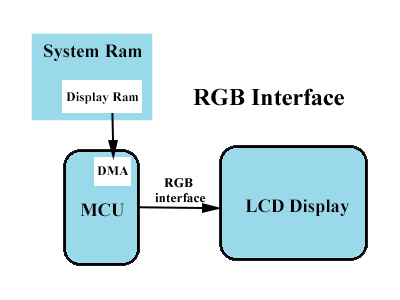 RGB-Interface
